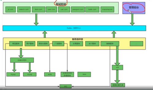 day01微服務架構電商系統性能調優篇 信息系統運行維護服務的基石